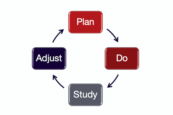 Continuous Improvement Process