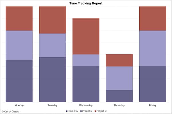 bar graph showing weekly time tracking report